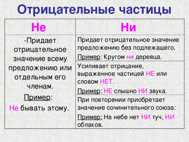 Правописание отрицательных частиц не и ни презентация