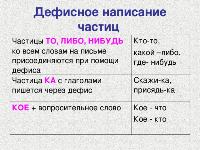 Дефисное написание частиц  Частицы ТО, ЛИБО, НИБУДЬ ко всем словам на письме присоединяются при помощи дефиса Кто-то, какой –либо, где- нибудь Частица КА с глаголами пишется через дефис Скажи-ка, присядь-ка КОЕ + вопросительное слово Кое - что Кое - кто 