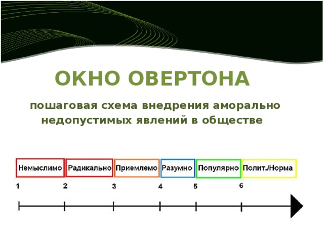 Окно овертона схема