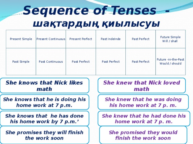 Sequence of tenses презентация