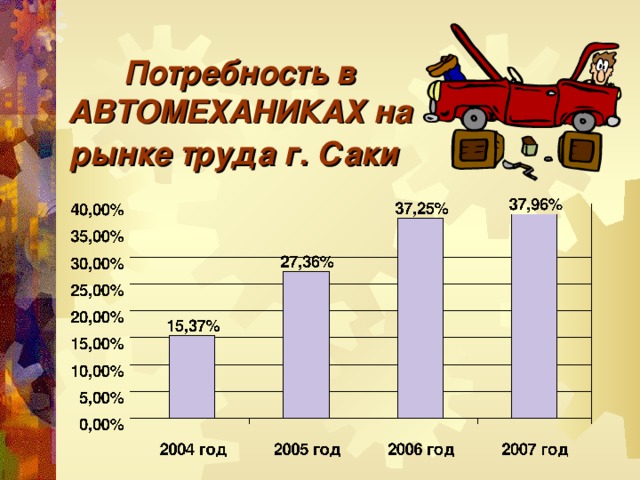 Потребность в АВТОМЕХАНИКАХ на рынке труда г. Саки  