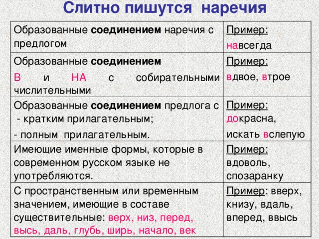 Образуйте по одному наречию соответствующему данным моделям образец издавна