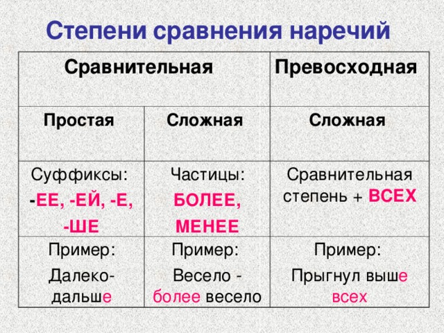 Неправильно образованы формы степеней сравнения прилагательных. Степени сравнения наречий схема. Составная превосходная степень наречия. Таблица степени сравнения наречий 7 класс русский язык. Составная форма сравнительной степени наречий.