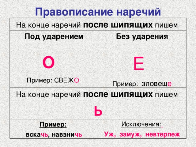 Правописание наречий На конце наречий после шипящих пишем Под ударением О  Без ударения На конце наречий после шипящих пишем Пример: СВЕЖ О Е  Ь Пример:  вска чь , навзни чь Пример: зловещ е Исключения:  Уж, замуж, невтерпеж 