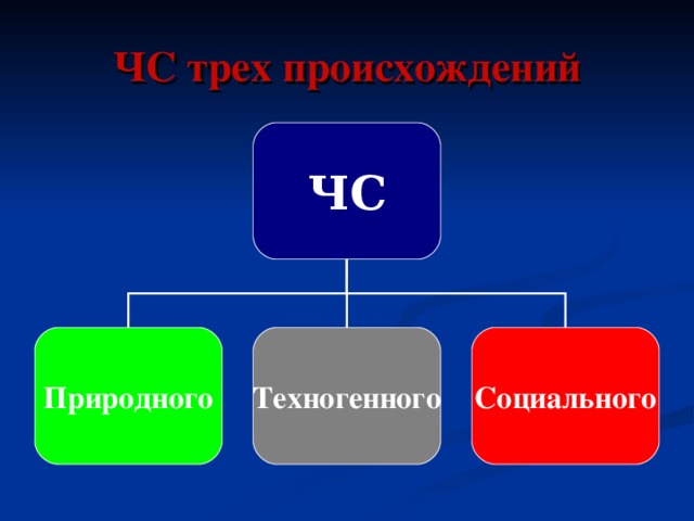 ЧС трех происхождений ЧС Природного Техногенного Социального 