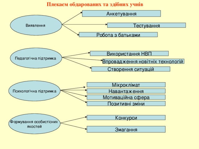 Плекаєм обдарованих та здібних учнів Виявлення Педагогічна підтримка Психологічна підтримка Формування особистісних якостей 
