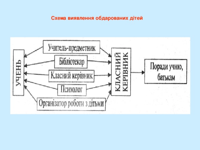 Схема виявлення обдарованих дітей 