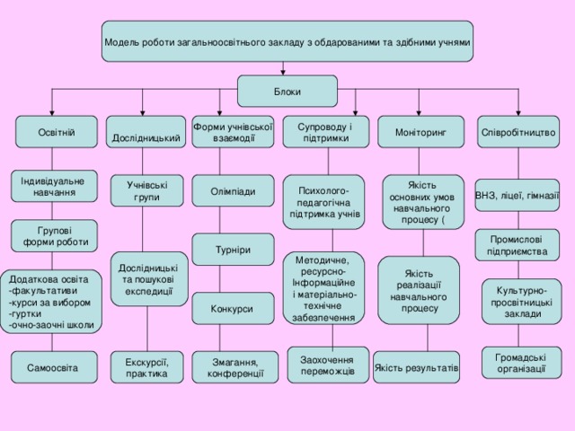 Модель роботи загальноосвітнього закладу з обдарованими та здібними учнями Блоки Освітній Співробітництво Супроводу і підтримки Моніторинг Форми учнівської  взаємодії Дослідницький Індивідуальне навчання  Учнівські групи Якість основних умов навчального процесу ( Психолого- педагогічна  підтримка учнів Олімпіади ВНЗ, ліцеї, гімназії Групові  форми роботи Промислові підприємства Турніри Методичне, ресурсно- Інформаційне  і матеріально- технічне забезпечення Дослідницькі та пошукові експедиції Якість  реалізації навчального  процесу Додаткова освіта -факультативи -курси за вибором -гуртки -очно-заочні школи Культурно- просвітницькі  заклади Конкурси Заохочення переможців Громадські організації Самоосвіта Екскурсії, практика Змагання, конференції Якість результатів 
