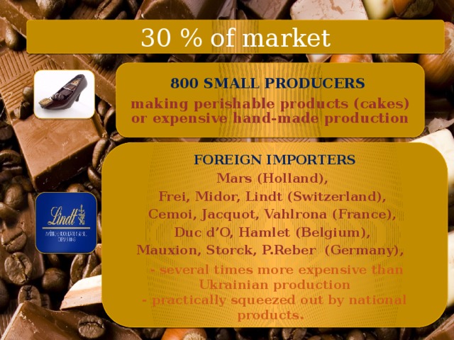 30 % of market 800 SMALL PRODUCERS  making perishable products (cakes) or expensive hand-made production  FOREIGN IMPORTERS Mars (Holland), Frei, Midor, Lindt (Switzerland), Cemoi, Jacquot, Vahlrona (France), Duc d’O, Hamlet (Belgium), Mauxion, Storck, P.Reber (Germany),  - several times more expensive than Ukrainian production - practically squeezed out by national products.  