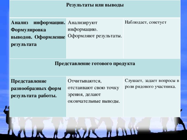 Результаты или выводы Анализ информации. Формулировка выводов. Оформление результата Представление готового продукта Анализируют информацию. Оформляют результаты. Наблюдает, советует Представление разнообразных форм результата работы. Отчитываются, отстаивают свою точку зрения, делают окончательные выводы. Слушает, задает вопросы в роли рядового участника. 