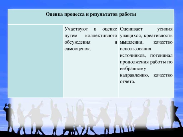 Оценка процесса и результатов работы   Участвуют в оценке путем коллективного обсуждения и самооценок. Оценивает усилия учащихся, креативность мышления, качество использования источников, потенциал продолжения работы по выбранному направлению, качество отчета. 