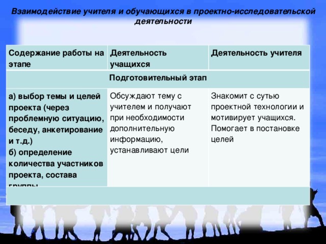 Взаимодействие учителя и обучающихся в проектно-исследовательской деятельности Содержание работы на этапе Деятельность учащихся Подготовительный этап Деятельность учителя а) выбор темы и целей проекта (через проблемную ситуацию, беседу, анкетирование и т.д.) б) определение количества участников проекта, состава группы Обсуждают тему с учителем и получают при необходимости дополнительную информацию, устанавливают цели Знакомит с сутью проектной технологии и мотивирует учащихся. Помогает в постановке целей 