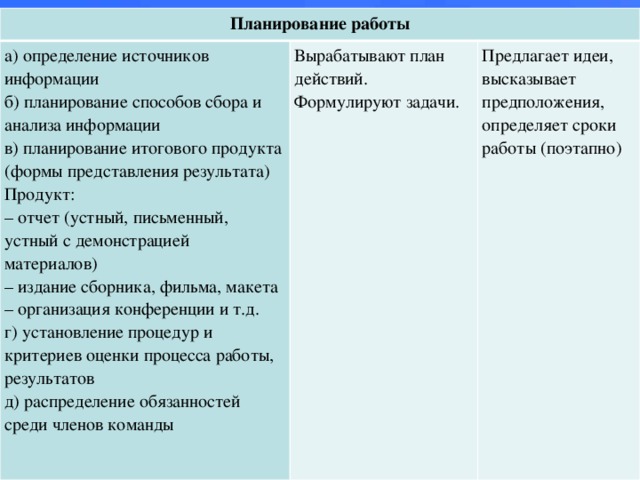 Планирование работы а) определение источников информации б) планирование способов сбора и анализа информации Вырабатывают план действий. в) планирование итогового продукта (формы представления результата) Предлагает идеи, высказывает предположения, определяет сроки работы (поэтапно) Формулируют задачи. Продукт: – отчет (устный, письменный, устный с демонстрацией материалов) – издание сборника, фильма, макета – организация конференции и т.д. г) установление процедур и критериев оценки процесса работы, результатов д) распределение обязанностей среди членов команды 