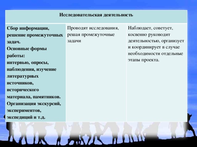 Исследовательская деятельность Сбор информации, решение промежуточных задач. Основные формы работы: Проводят исследования, решая промежуточные задачи интервью, опросы, наблюдения, изучение литературных источников, исторического материала, памятников. Организация экскурсий, экспериментов, экспедиций и т.д. Наблюдает, советует, косвенно руководит деятельностью, организует и координирует в случае необходимости отдельные этапы проекта. 