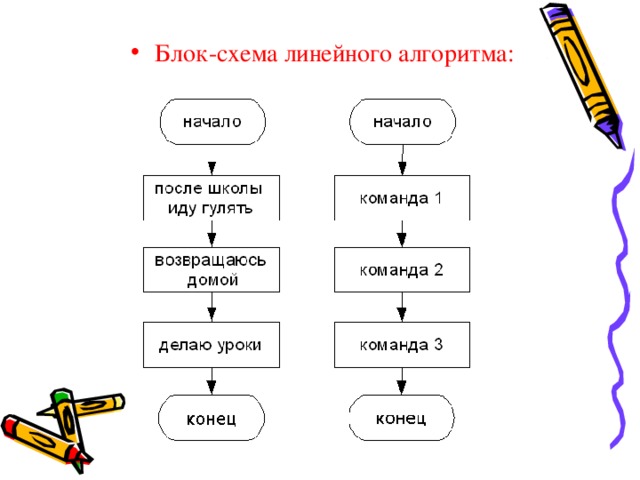 Придумайте пример линейного алгоритма который можно записать с помощью блок схемы