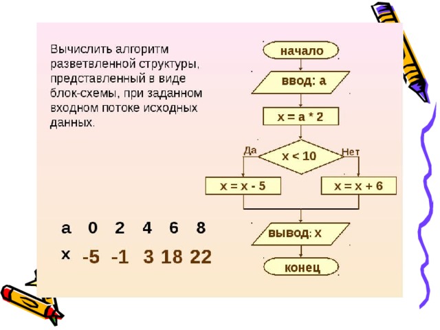 Выполни вычисления по алгоритму заданному блок схемой и заполни таблицу