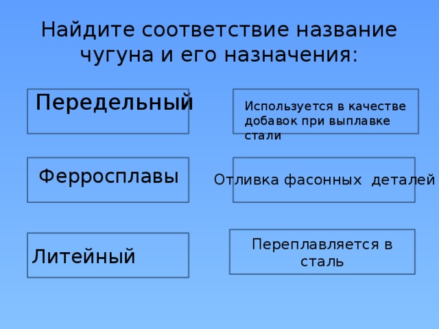 Найдите соответствие название чугуна и его назначения: Передельный Используется в качестве добавок при выплавке стали Ферросплавы Отливка фасонных деталей Переплавляется в сталь Литейный 