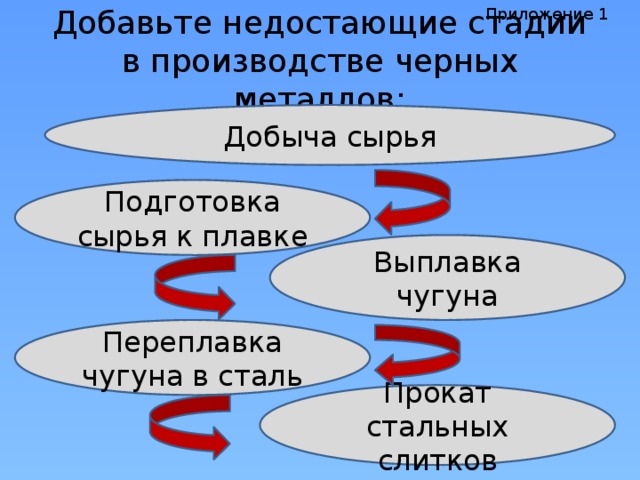 Приложение 1 Добавьте недостающие стадии в производстве черных металлов: Добыча сырья Подготовка сырья к плавке Выплавка чугуна Переплавка чугуна в сталь Прокат стальных слитков 