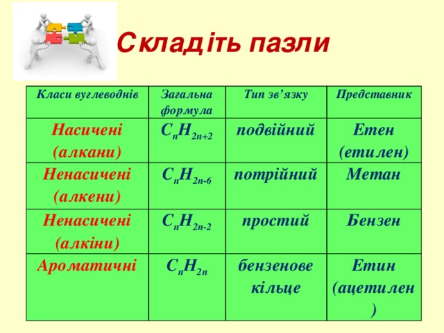 Складіть пазли Класи вуглеводнів Загальна формула Насичені (алкани) С n H 2n+2 Тип зв’язку Ненасичені Представник подвійний Ненасичені (алкіни) (алкени) С n H 2n-6 С n H 2n-2  Етен (етилен)  Ароматичні потрійний  Метан простий С n H 2n Бензен бензенове кільце Етин (ацетилен) 