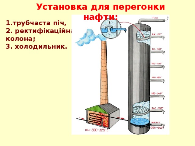 Установка для перегонки нафти: 1.трубчаста піч, 2. ректифікаційна колона; 3. холодильник. 