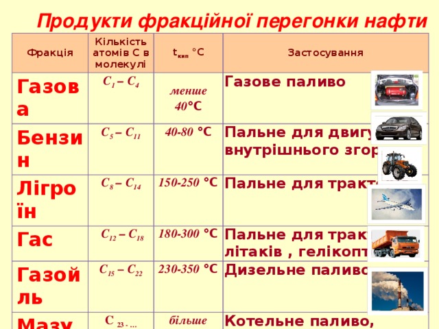 Продукти фракційної перегонки нафти Фракція Кількість атомів С в молекулі Газова t кип °С Бензин С 1 – С 4 Застосування С 5 – С 11 Лігроїн менше 40 °С С 8 – С 14 Газове паливо 40-80 °С Гас  С 12 – С 18  Пальне для двигунів Газойль  150-250 °С Мазут 180-300 °С  Пальне для тракторів  внутрішнього згоряння С 15  – С 22 С 23 - … 230-350 °С   Пальне для тракторів,   Дизельне паливо літаків , гелікоптерів Залишок перегонки більше 350 °С Котельне паливо,   мастила, вазелін, гудрон  