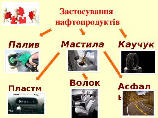          Застосування  нафтопродуктів  Каучук Мастила Паливо   Волокна Асфальт Пластмаси 