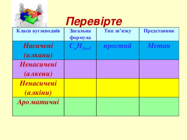 Перевірте   Класи вуглеводнів Загальна формула Насичені Тип зв’язку (алкани) С n H 2n+2 Ненасичені Представник простий (алкени) Ненасичені (алкіни) Метан Ароматичні  