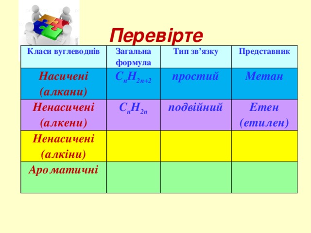 Перевірте   Класи вуглеводнів Загальна формула Насичені Ненасичені Тип зв’язку (алкани) С n H 2n+2 Ненасичені (алкіни) С n H 2n простий (алкени) Представник Метан подвійний Ароматичні Етен (етилен)  