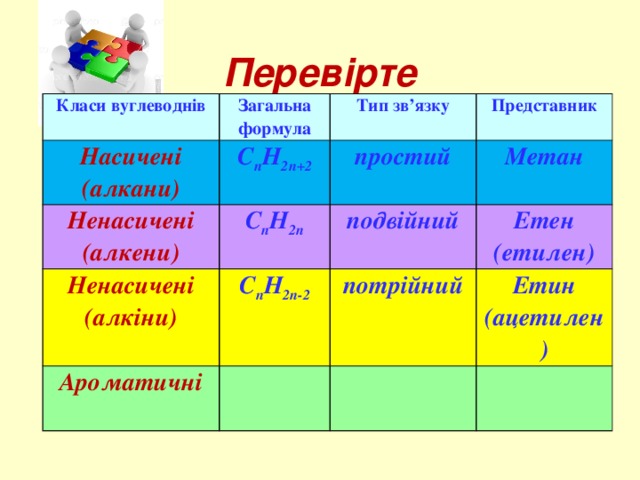 Перевірте   Класи вуглеводнів Загальна формула Насичені Ненасичені Тип зв’язку (алкани) С n H 2n+2 Ненасичені (алкіни) (алкени) С n H 2n простий Представник Метан подвійний С n H 2n-2 Ароматичні Етен (етилен) потрійний   Етин   (ацетилен) 