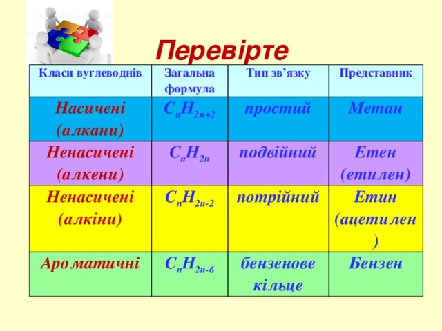 Перевірте   Класи вуглеводнів Загальна формула Насичені Ненасичені Тип зв’язку (алкани) С n H 2n+2 Ненасичені (алкіни) (алкени) С n H 2n простий Представник Метан подвійний С n H 2n-2 Ароматичні Етен (етилен)  потрійний С n H 2n-6 Етин бензенове кільце (ацетилен) Бензен 