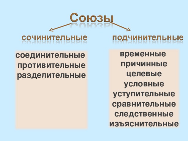 временные причинные целевые условные уступительные сравнительные следственные изъяснительные соединительные противительные разделительные      11 