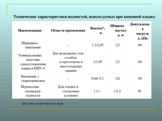  Технические характеристики подмостей, используемых при каменной кладке.  Наименование Области применения Шарнирно-панельные - Высока*, м Универсальные пакетные самоустанавливающиеся ППУ-4 Рычажные с гидроприводом Для возведения стен столбов  и простенков в многоэтажных зданиях 1,1/2,05 Ширина  настила, м Переносные площадки-подмости 2,5 - 1/1,95 Допускаемая нагрузка, кПа 2,5 0,66-3,3 40 Для кладки в стесненных условиях 40 2,6 1,1/ - 40 1,5-2 30 * Для кладки второго/третьего яруса  