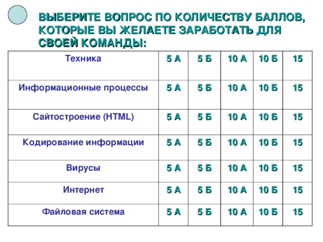 ВЫБЕРИТЕ ВОПРОС ПО КОЛИЧЕСТВУ БАЛЛОВ, КОТОРЫЕ ВЫ ЖЕЛАЕТЕ ЗАРАБОТАТЬ ДЛЯ СВОЕЙ КОМАНДЫ: Техника 5 А Информационные процессы 5 А 5 Б Сайтостроение ( HTML) Кодирование информации 5 А 10 А 5 Б 10 А 5 А 10 Б 5 Б Вирусы Интернет 10 А 5 А 5 Б 10 Б 15 15 10 А 5 А 10 Б 5 Б Файловая система 5 А 5 Б 10 Б 15 10 А 10 А 15 10 Б 5 Б 15 10 Б 10 А 15 10 Б 15 
