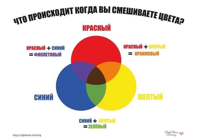 Из каких трех цветов получаются все остальные цвета на цветном дисплее