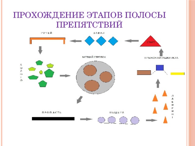 Прохождение этапов полосы препятствий 