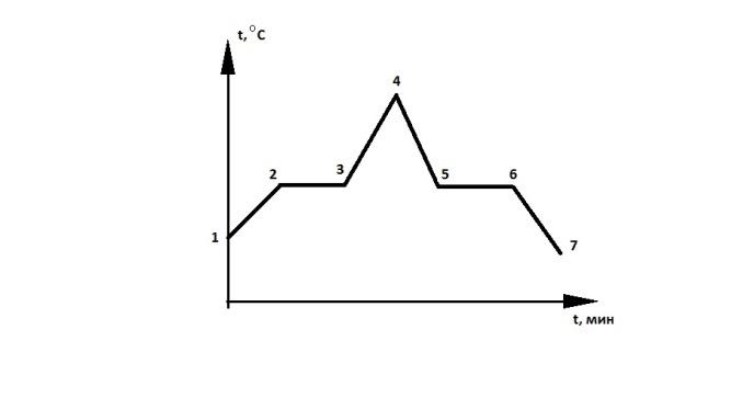 На рисунке представлен график при охлаждении