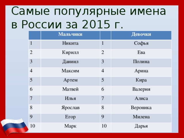 Распространенные клички. Самые популярные имена. Самое популярное имя в России. Популярные имена для девочек. Самые популярные женские имена.