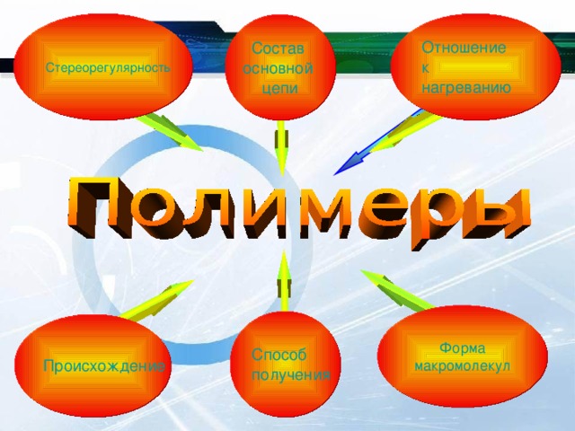 Стереорегулярность Отношение к нагреванию Состав основной цепи Форма макромолекул Способ получения Происхождение 