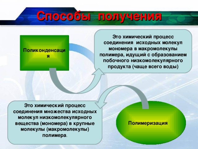 Способы получения   Это химический процесс соединения исходных молекул мономера в макромолекулы полимера, идущий с образованием побочного низкомолекулярного продукта (чаще всего воды) Поликонденсация Полимеризация Это химический процесс соединения множества исходных молекул низкомолекулярного вещества (мономера) в крупные молекулы (макромолекулы) полимера . 15.12.16 