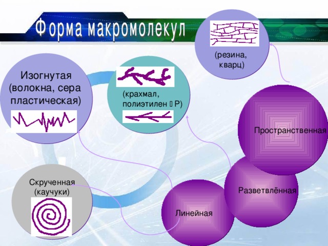 (резина, кварц) Изогнутая (волокна, сера пластическая) (крахмал, полиэтилен У Р) Пространственная Разветвлённая Скрученная (каучуки) Линейная 