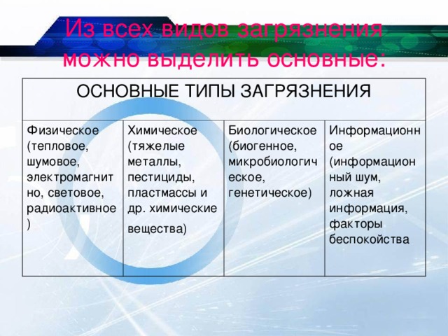 Из всех видов загрязнения можно выделить основные:  ОСНОВНЫЕ ТИПЫ ЗАГРЯЗНЕНИЯ Физическое  (тепловое, шумовое, электромагнитно, световое, радиоактивное) Химическое  (тяжелые металлы, пестициды, пластмассы и др. химические вещества)  Биологическое  (биогенное, микробиологическое, генетическое) Информационное  (информационный шум, ложная информация, факторы беспокойства 