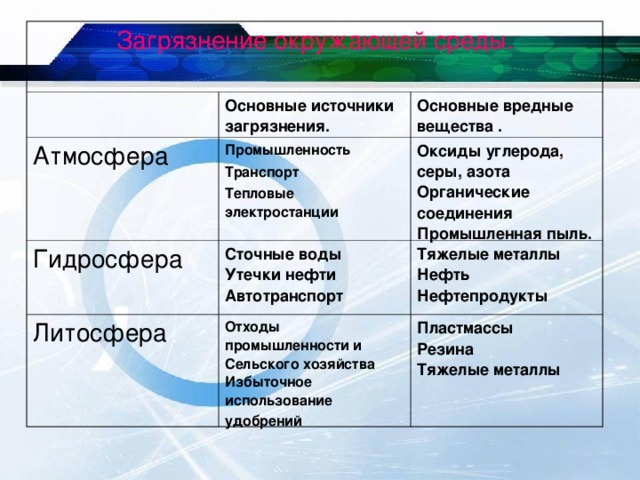 Загрязнение окружающей среды. Основные источники загрязнения. Атмосфера Промышленность Транспорт Тепловые электростанции Гидросфера Основные вредные вещества . Сточные воды  Утечки нефти  Автотранспорт Оксиды углерода, серы, азота  Органические соединения  Промышленная пыль. Литосфера Тяжелые металлы  Нефть  Нефтепродукты Отходы промышленности и  Сельского хозяйства  Избыточное использование  удобрений  Пластмассы  Резина  Тяжелые металлы 