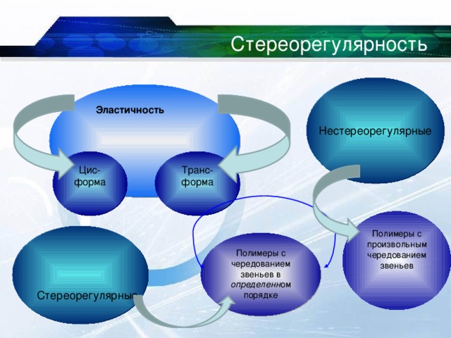 Стереорегулярность Нестереорегулярные  Эластичность Цис-форма Транс-форма Полимеры с произвольным чередованием звеньев Стереорегулярные Полимеры с чередованием звеньев в определенн ом порядке 