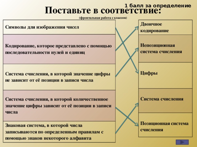 1 балл за определение Поставьте в соответствие: (фронтальная работа с классом) Символы для изображения чисел Двоичное кодирование Кодирование, которое представлено с помощью последовательности нулей и единиц  Непозиционная система счисления Система счисления, в которой значение цифры не зависит от её позиции в записи числа  Цифры  Система счисления, в которой количественное значение цифры зависит от её позиции в записи числа Система счисления  Знаковая система, в которой числа записываются по определенным правилам с помощью знаков некоторого алфавита Позиционная система счисления 