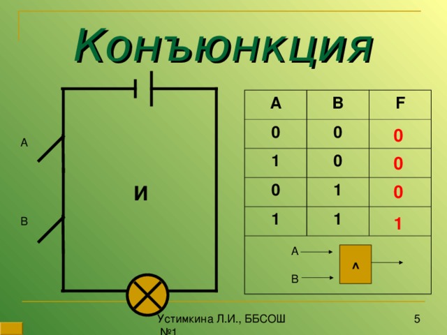 Конъюнкция А В 0 F 1 0 0 0 1 1 1 0 0 И 0 1 A ^ B 