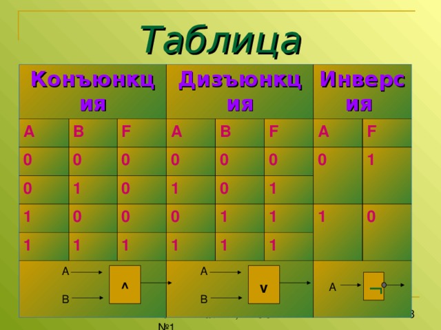Таблица истинности Конъюнкция А B 0 Дизъюнкция F 0 0 A 1 1 0 B 0 0 1 0 F Инверсия 1 1 0 0 A 0 0 1 0 F 1 0 1 1 1 1 1 1 1 0 A A  v ^ A B B 