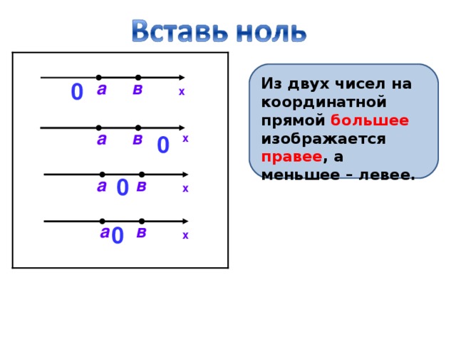 0 Из двух чисел на координатной прямой большее изображается правее , а меньшее – левее. 0 а в х а в х 0 в а х в а 0 х 