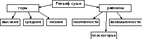 Заполните схему до конца формы рельефа