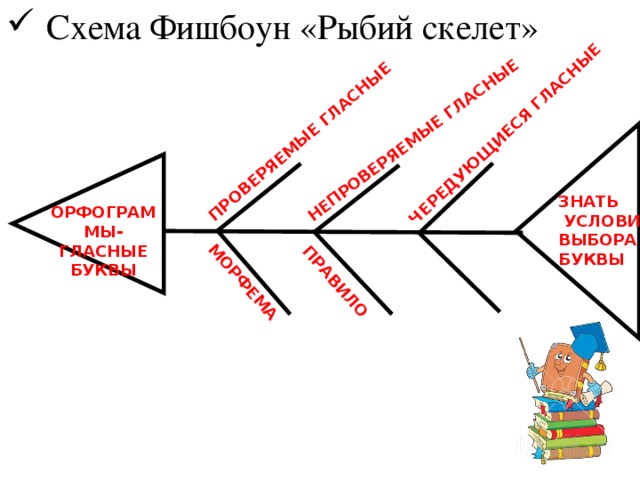 Схема фишбоун рыбий скелет