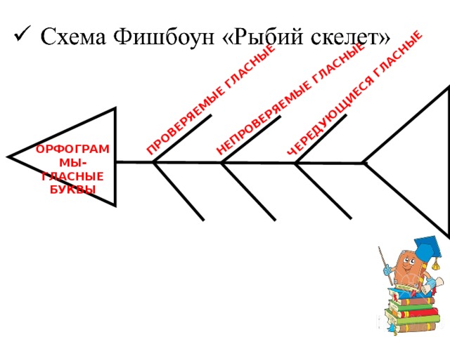 ОРФОГРАММЫ- ГЛАСНЫЕ БУКВЫ ПРОВЕРЯЕМЫЕ ГЛАСНЫЕ НЕПРОВЕРЯЕМЫЕ ГЛАСНЫЕ ЧЕРЕДУЮЩИЕСЯ ГЛАСНЫЕ 